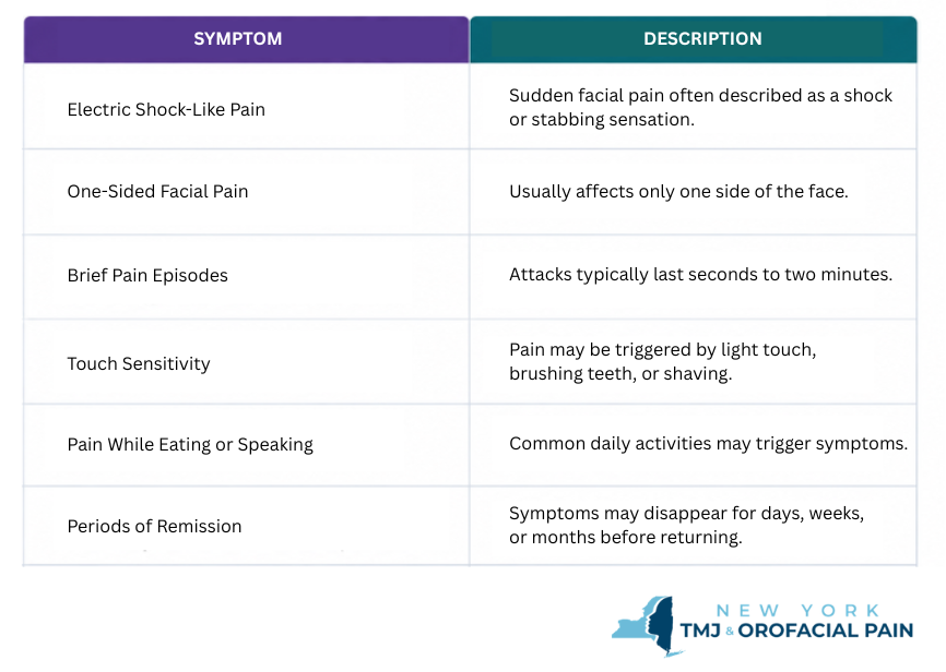 A table showing symptoms of trigeminal neuralgia