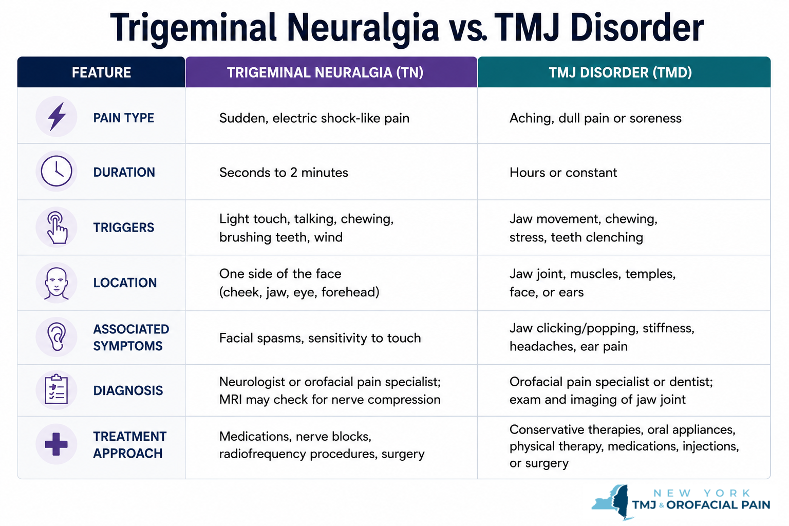 Comparison chart showing the differences between trigeminal neuralgia and TMJ disorder, including pain type, duration, triggers, symptoms, diagnosis, and treatment.