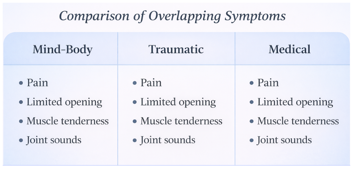 Three-column text diagram comparing mind-body, traumatic, and medical pathways to temporomandibular disorders with overlapping clinical features