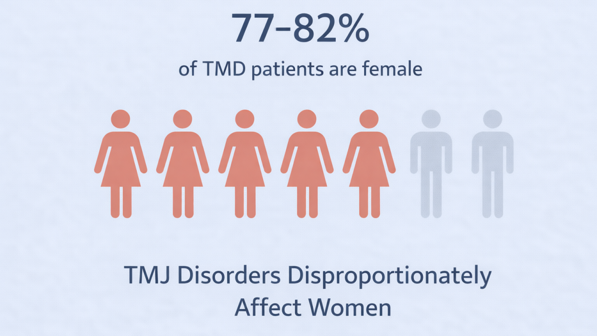 Infographic showing that 77 to 82 percent of TMJ disorder patients are women