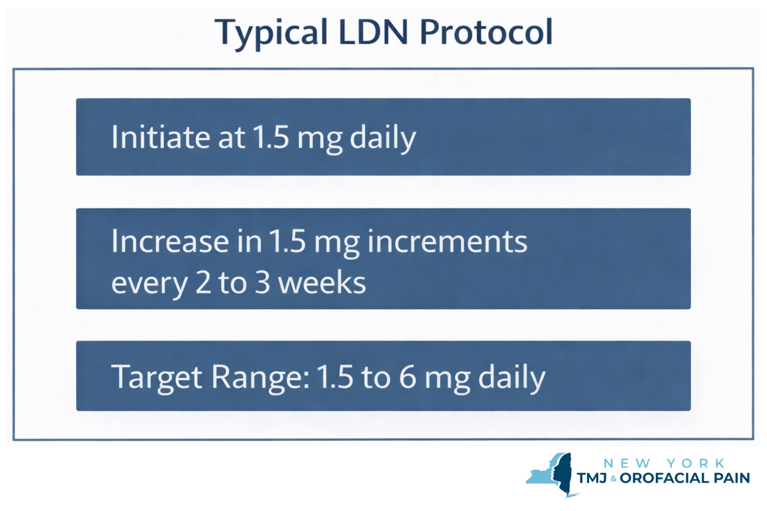 Typical low-dose naltrexone protocol showing initiation at 1.5 mg daily, titration in 1.5 mg increments every 2 to 3 weeks, and target range of 1.5 to 6 mg daily.