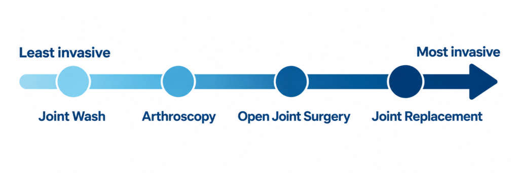 Scale of TMJ surgery types from least to most invasive: joint wash, arthroscopy, open joint surgery, joint replacement