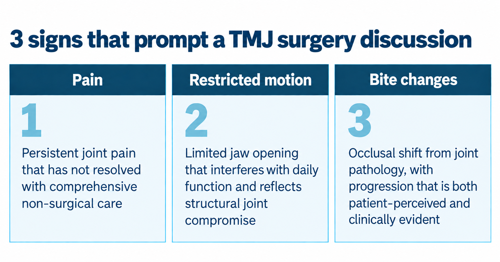 Three-card diagram of the signs that prompt a surgical discussion for temporomandibular joint disorders: pain, restricted motion, and bite changes