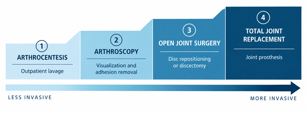 Diagram of the TMJ surgical treatment spectrum from arthrocentesis to total joint replacement, ordered by invasiveness
